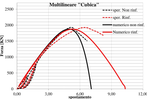 Fig. 48 – Legame a compressione multilineare con legge cubica confronti numerico-sperimentali 