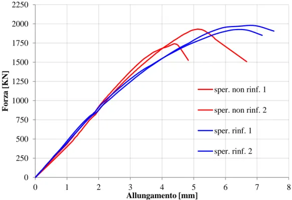 Fig. 55 – Risultati sperimentali per pilastri non rinforzati e rinforzati: RC170 025050075010001250150017502000225001234567 8Forza [KN]Allungamento [mm]