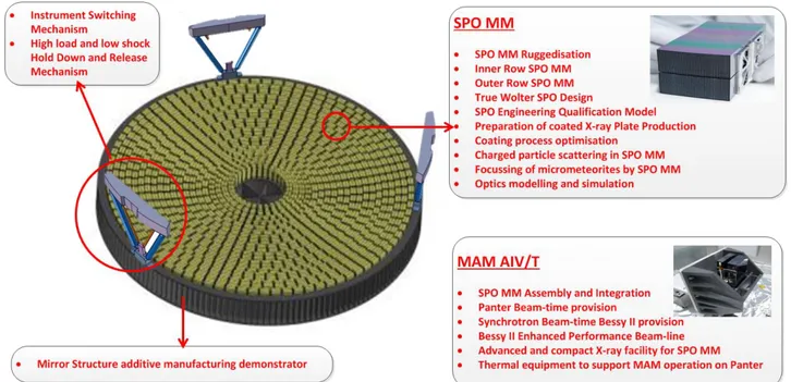 Figure  1:  T he  AT HENA  telescope  technology  developments  are  addressing  all  elements  of  the  optics