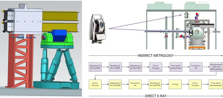 Figure  6:  T he  second  method  of  integrating  the  MMs into the MS relies on indirect  optical metrology using laser trackers with  autocollimation capability and optical references attached to the MM, and in addition on direct X -ray metrology
