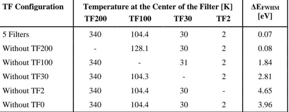 Table  5  shows  the  average  effective  temperature  of  each  filter  as  derived  from  the  thermal  modelling  and  the  contribution  to  the  photon  shot  noise  for  each  configuration