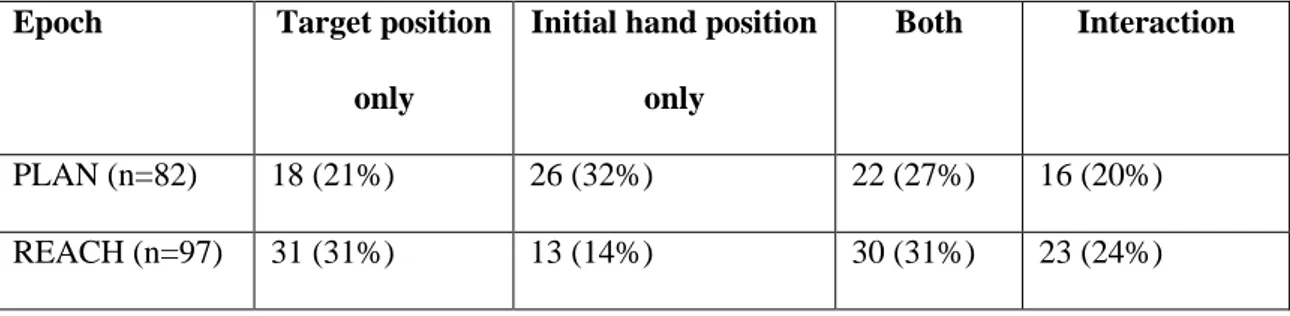Table 3-1. Incidence of the effect of target position and initial hand position in each epoch
