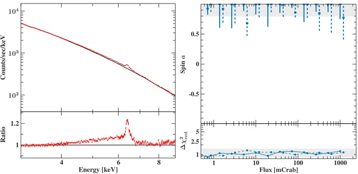 Figure 6. Left: Simulation of a 1 ks WFI observation of a maximally co-rotating black hole (input spin a = 0.99) black hole with a brightness of 1 Crab and an inclination with respect to the observer of 30 o 