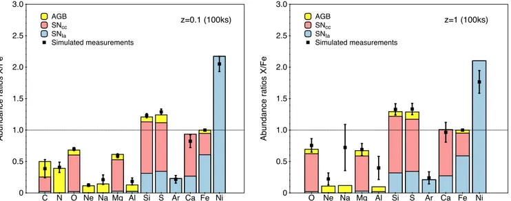 Fig. 6. Average abundance ratio with respect to iron within R 500 at z ∼ 0.1 over the cluster sample for z = 0.1 (left) and z = 1 (right) recovered using 100 ks observations