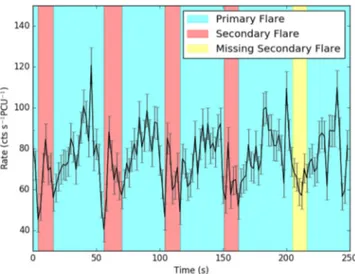 Figure 28. Light curve from class III observation 96420-01-10-01 of IGR J17091 −3624, with pairs of primary and secondary count rate spikes  high-lighted in cyan and red, respectively