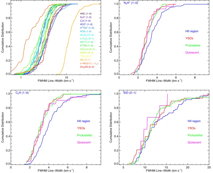 Figure 11. Upper left-hand panel: Cumulative distribution functions of the line widths for the 16 most detected molecular transitions as determined from Gaussian fits to the emission profiles