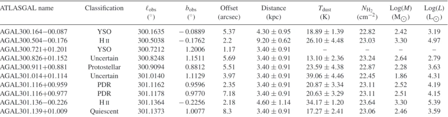 Table 1. Summary of source, their infrared classification, the observed position, offset from the peak of the submillimetre emission, and their physical properties