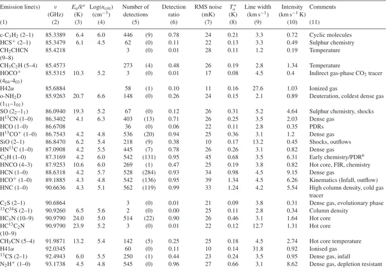 Table 4. Detection statistics for all 26 transitions found within the Mopra 8-GHz bandpass used for these observations