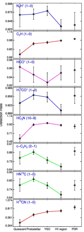 Figure 9. Detection rates for the thermal transitions towards ATLASGAL clumps are plotted as a function of source classification