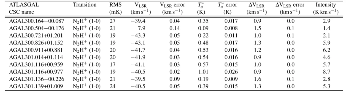 Table 5. Fitted line parameters.