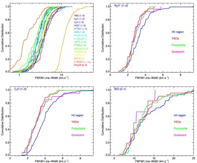 Figure 11. Upper left panel: Cumulative distribution functions of the line-widths for the 16 most detected molecular transitions as determined from Gaussian fits to the emission profiles