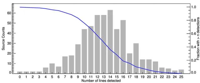 Figure 8. The distribution of detections per clump. We have detected 12-13 transitions towards ∼50 per cent of the sample