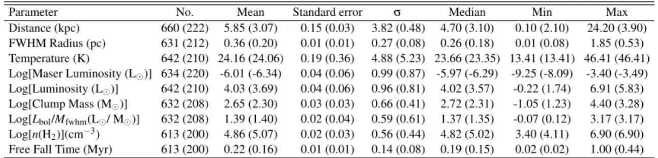 Table 6. Total statistical parameters for all maser associated clumps, determined within our matching criteria, within the Galactic longitude range −60 ◦ &lt; ` &lt;