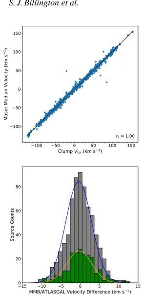 Figure 5. The upper panel presents the distribution of the median maser velocities against the clump velocities for the entire matched sample (60 ◦ ≥