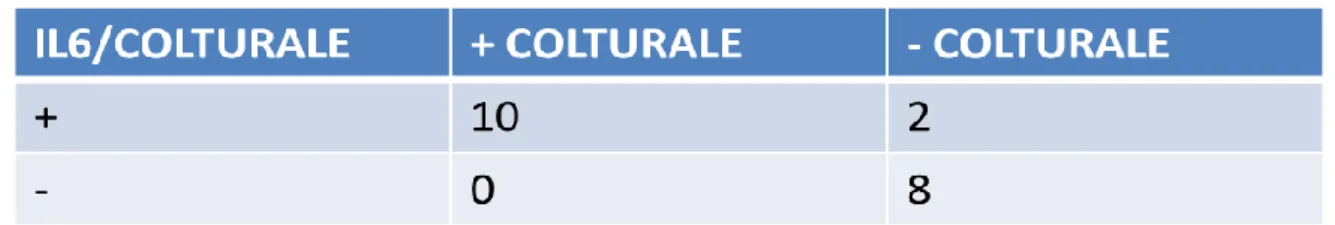 Tab. 22. Miscela trattamento DNA-si 