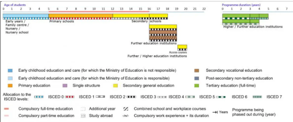 Figura 4.1. Struttura del sistema educativo della Scozia (tratto da Euridyce, 2016. 