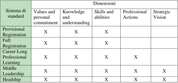 Figura 4.3. Dimensioni/domini di competenze presenti nei diversi sistemi di standard della Scozia  (elaborazione propria da dati del GTCS, 2012 c ) 
