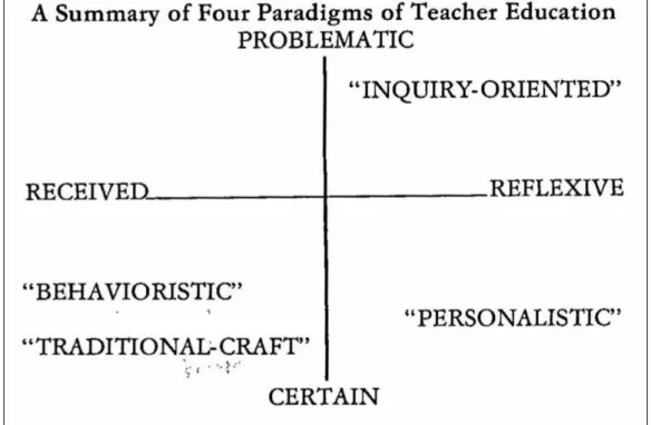 Figura 1.2. Distruzione dei quattro paradigmi su due assi (Fonte: Zeichner, 1983, p.7) 