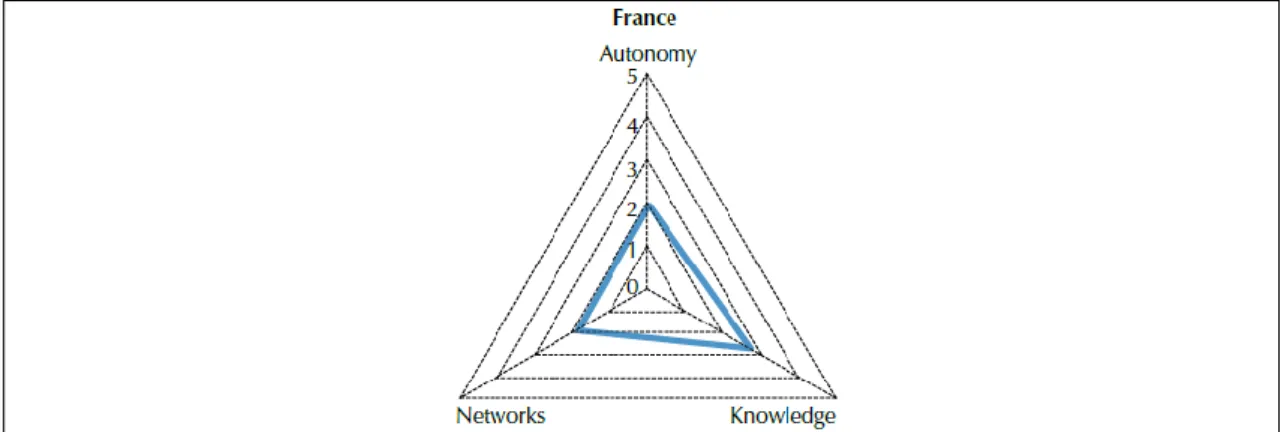 Figura 2.3. Modello 3 di professionalità docente, secondo l’OECD. Esempio della Francia