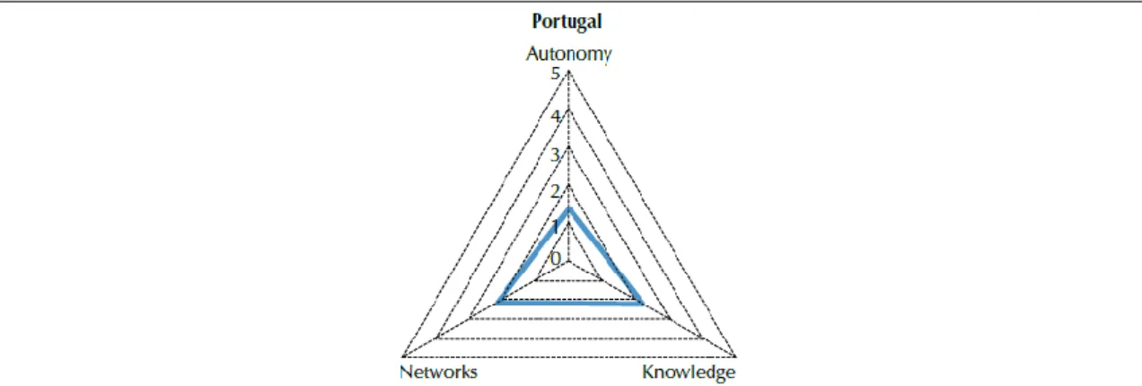 Figura  2.5.  Modello  5  di  professionalità  docente,  secondo  l’OECD.  Esempio  del  Portogallo