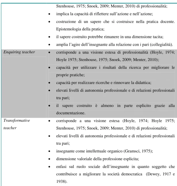 Figura  3.1.  Caratteristiche  dei  modelli  d’insegnante:  Effective,  Reflective,  Enquiring  e  Transformative teacher  (Elaborazione dell’autore)