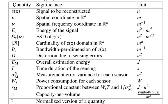 Table 1.1: Table of the main quantities related to an large WSN for signal estimation (u is the measurement unit for the signal).