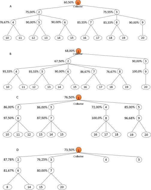 Figure 2.19: Examples of experimental results over tree topologies with four levels using FL algorithm.