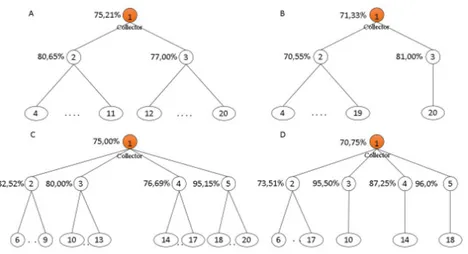 Figure 2.20: Examples of experimental results over tree topologies with three levels using TAS algorithm.