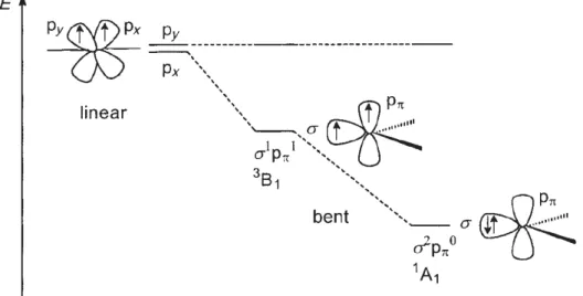 Figure 2. Diagram with energy of a linear carbene in a triplet state, and a bent carbene in a triplet  3 B 1  or singlet 