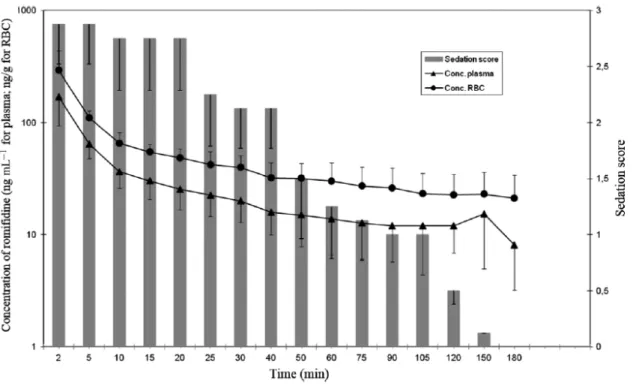 Figure 3- Plasma and red blood cells concentration of romifidine and sedation score versus time  observed  in  8  horses  after  intravenous  administration  of  romifidine  0.1  mg  kg -1   (from  Romagnoli N, Al-Qudah KM, Armorini S, Lambertini C, Zaghin
