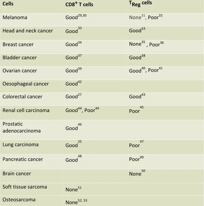 Table	1.	Immune	infiltrate	and	cancer	outcome	