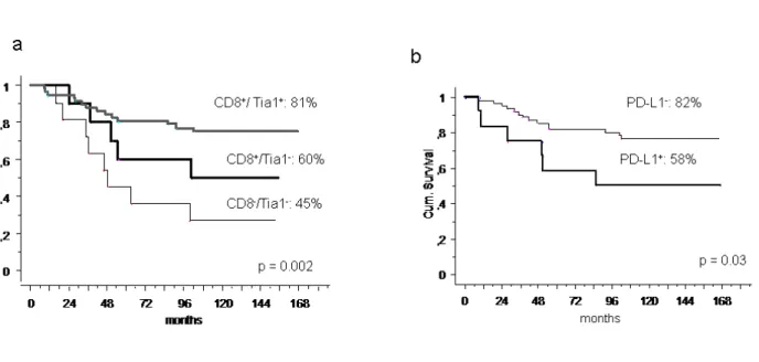 Figure	 2.	 a)	 5-year	 overall	 survival	 according	 to	 CD8/Tia1	 expression	 at	 diagnosis	 in	 localized	 osteosarcoma;	 b)	 5-year	 overall	 survival	 according	 to	 PD-L1	 expression	 at	 diagnosis	 in	 patients	 with	CD8+	localized	osteosarcoma.	 	 