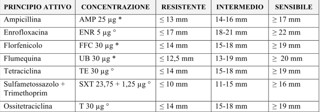 Tabella 10: Categorizzazione dei diametri degli aloni di inibizione degli antibiotici impiegati in Kirby-Bauer