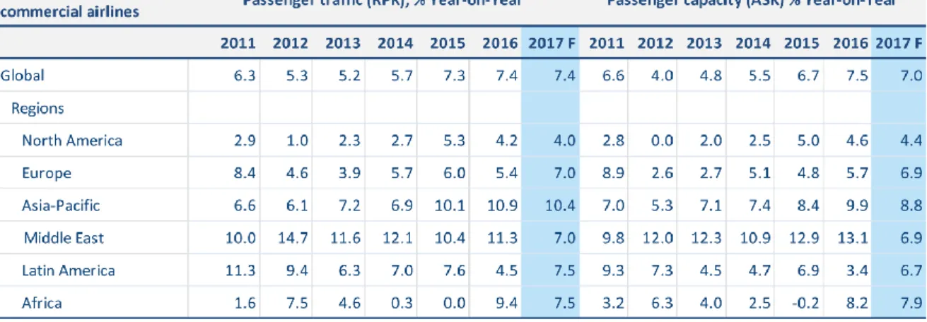 Tab. 1.I – IATA: Statistic on commercial airline. 