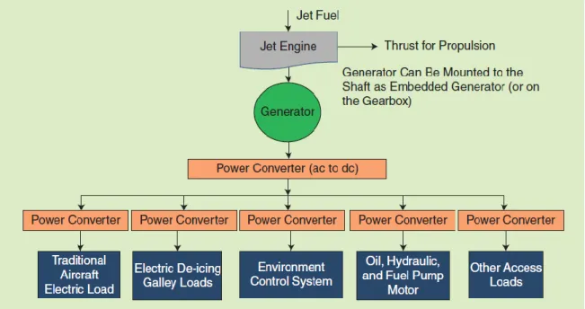 Fig. 1.2 – Power flow in a civil MEA. 