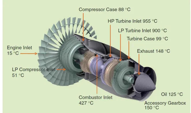 Fig. 1.5 – Operating temperatures in a typical jet engine. 