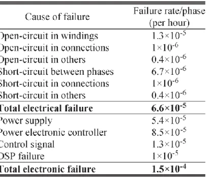 Tab. 1.III - Electric and electronic failure rates in three-phase drives. 