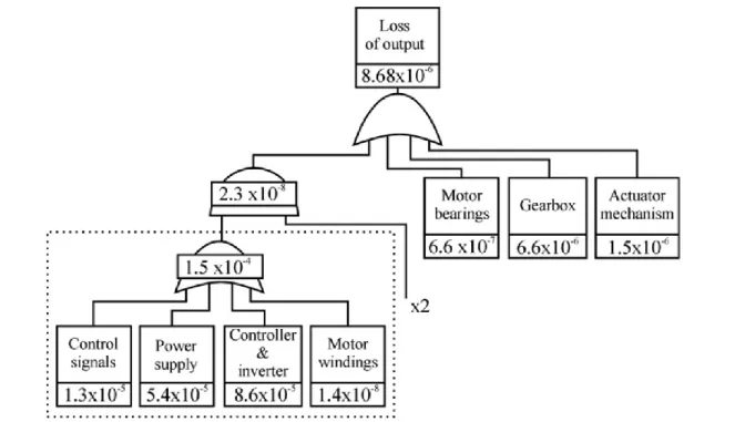 Fig. 1.10 - Method of flight control redundancy. 