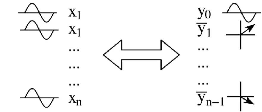 Fig. 2.1 – Space vector transformation and inverse transformation of an n variable system