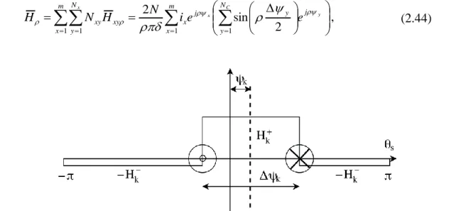 Fig. 2.5 – Spatial distribution of the magnetic field produced by a turn (turn k) in the airgap
