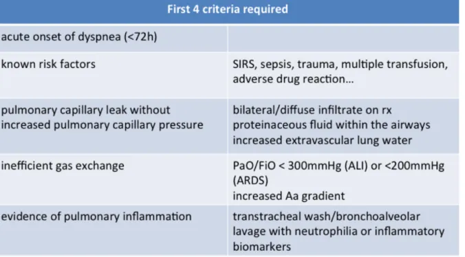 Table 1. Diagnostic criteria for ALI and ARDS in small animals (modified from Wilkins et al