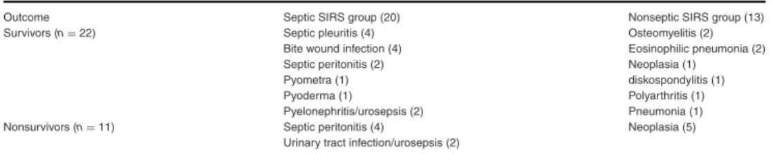 Table 1: Diseases affecting 33 dogs with systemic inflammatory response syndrome (SIRS) stratified by outcome