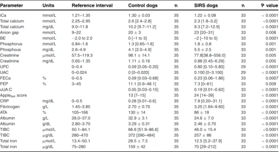 Table 2: Clinical and clinicopathological parameters in cohort of critically ill dogs with systemic inflammatory response syndrome (SIRS) and healthy controls on admission