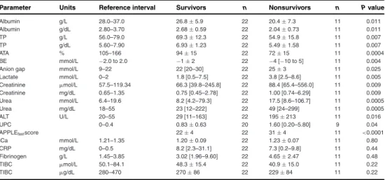 Table 3: Comparison between survivors and nonsurvivors in respect to selected initial clinical and clinicopathological parameters in cohort of critically ill dogs with systemic inflammatory response syndrome (SIRS)