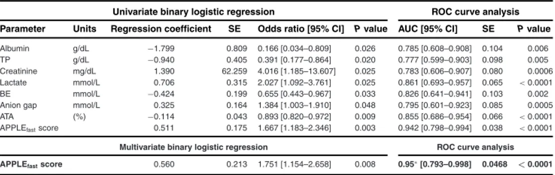 Table 5: Univariate and multivariate binary logistic regression and receiver operator curve (ROC) analysis results of clinical and clinicopathological parameters measured at admission that were associated with the outcome (survivors/nonsurvivors) in 33 dog