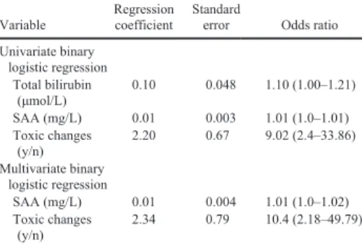 Table 2.  Univariate and multivariate binary logistic regression  of clinicopathologic variables associated with sepsis diagnosis at  the time of hospital admission in cats with systemic inflammatory  response syndrome