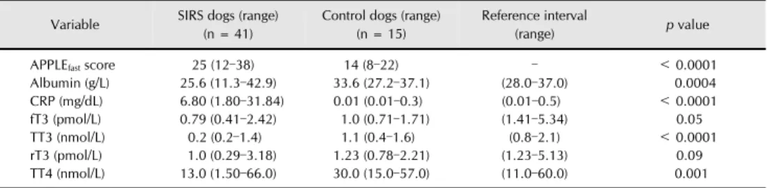 Table 2. Variables with statistically different results between non-septic systemic inflammatory response syndrome (SIRS; pancreatitis,  n = 10), septic SIRS (parvoviral enteritis, n = 22; septic peritonitis, n = 9) and control (n = 15) dogs 