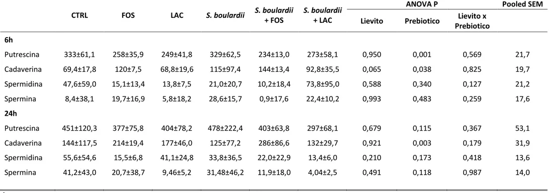 Tabella 5 - Concentrazioni di amine biogene (nmol/mL) a 6 e 24 h di incubazione di un inoculo fecale di cane con S