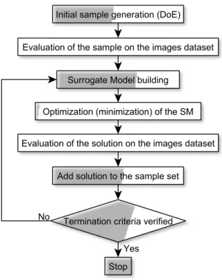 Figure 3.1: Outline of the Sequential Approximate Optimization Algorithm