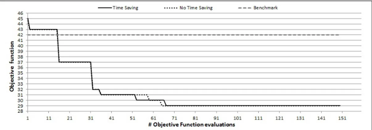Figure 4.3: Impact of the time-saving procedure on the optimization of CVA1 parameters with a=1 and b=5